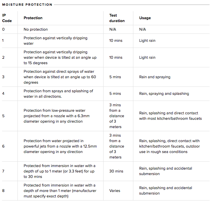 IP rating chart for moisture