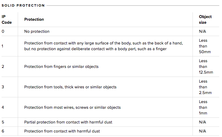 IP rating for solids.