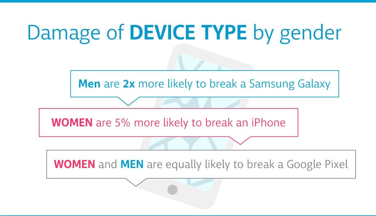 Damage of device type by gender