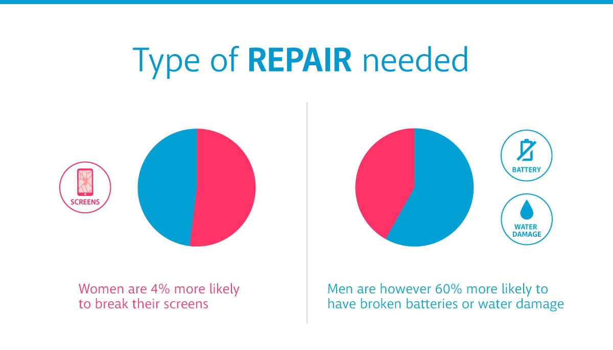 Types of repair needed: Women vs. Men