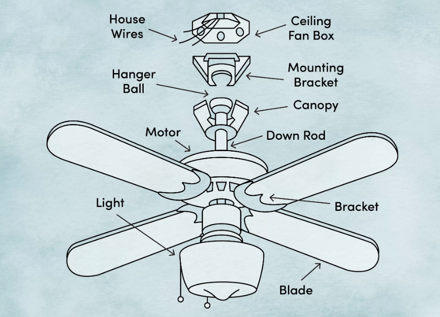 How To Install A Ceiling Fan A DIY Guide So Simple Anyone Can Do It   Ceiling Fan Installatin Components 